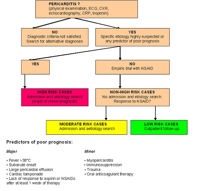 Management Of Acute Pericarditis Treatment And Follow Up